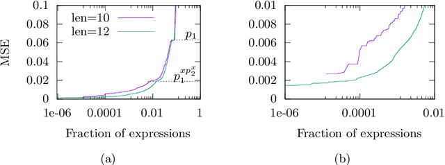 Figure 4 for The Inefficiency of Genetic Programming for Symbolic Regression -- Extended Version