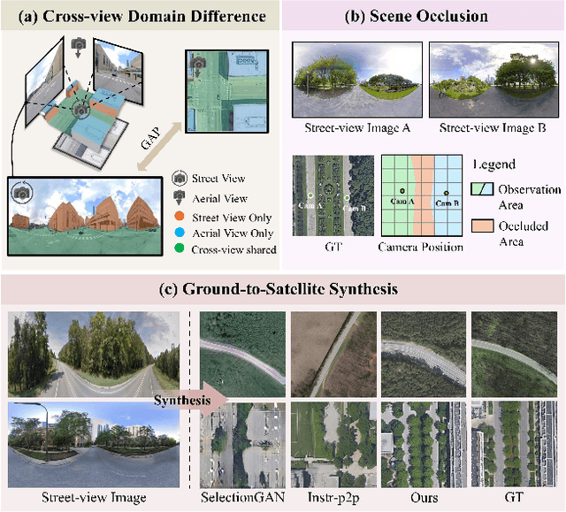 Figure 1 for SkyDiffusion: Street-to-Satellite Image Synthesis with Diffusion Models and BEV Paradigm