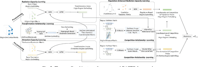 Figure 2 for Origin-Destination Demand Prediction: An Urban Radiation and Attraction Perspective