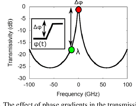 Figure 1 for All-Optical, Reconfigurable and Power Independent Neural Activation Function by Means of Phase Modulation