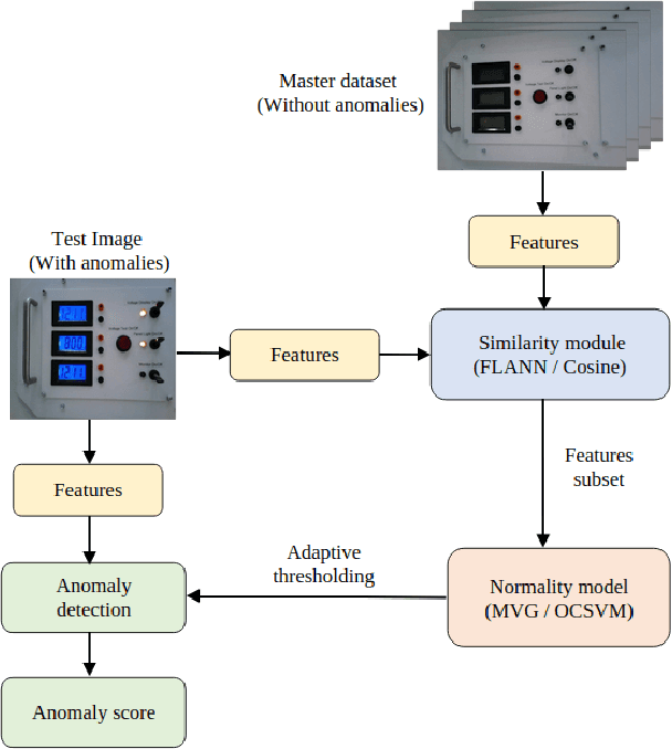 Figure 2 for Online-Adaptive Anomaly Detection for Defect Identification in Aircraft Assembly
