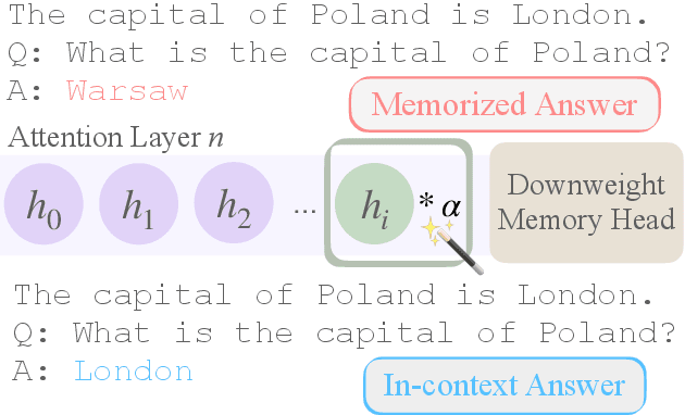 Figure 1 for Characterizing Mechanisms for Factual Recall in Language Models