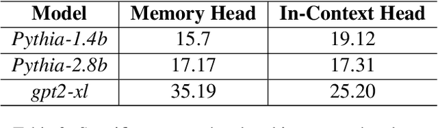 Figure 4 for Characterizing Mechanisms for Factual Recall in Language Models