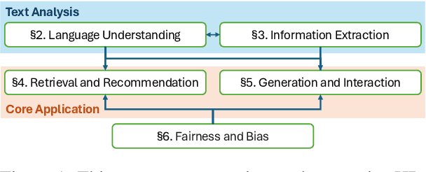 Figure 1 for Natural Language Processing for Human Resources: A Survey