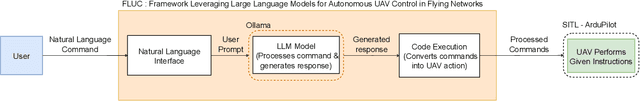 Figure 2 for A Framework Leveraging Large Language Models for Autonomous UAV Control in Flying Networks