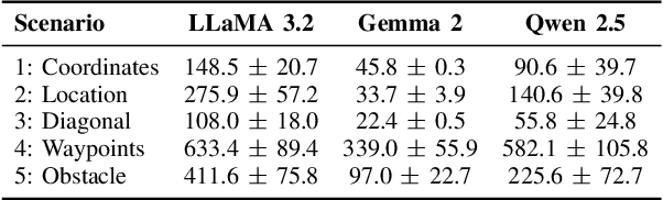 Figure 4 for A Framework Leveraging Large Language Models for Autonomous UAV Control in Flying Networks
