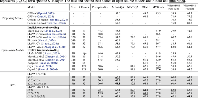 Figure 2 for Exploring the Role of Explicit Temporal Modeling in Multimodal Large Language Models for Video Understanding