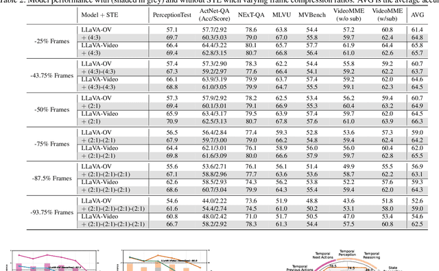 Figure 4 for Exploring the Role of Explicit Temporal Modeling in Multimodal Large Language Models for Video Understanding