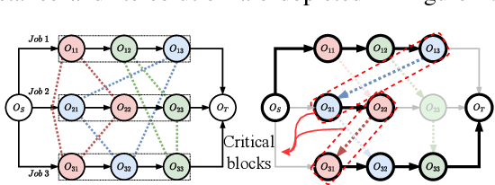 Figure 1 for Learning to Search for Job Shop Scheduling via Deep Reinforcement Learning