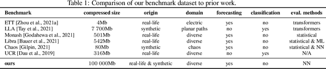 Figure 1 for Unified Long-Term Time-Series Forecasting Benchmark