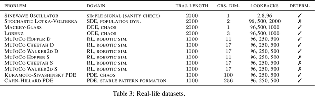 Figure 3 for Unified Long-Term Time-Series Forecasting Benchmark