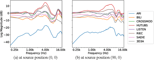 Figure 3 for Mitigating Cross-Database Differences for Learning Unified HRTF Representation