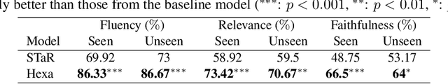 Figure 4 for Hexa: Self-Improving for Knowledge-Grounded Dialogue System