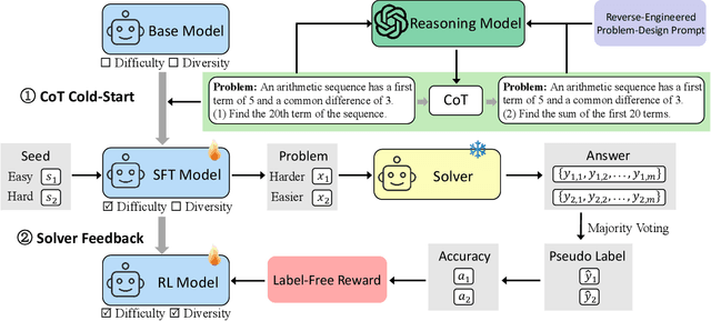 Figure 1 for Learning to Pose Problems: Reasoning-Driven and Solver-Adaptive Data Synthesis for Large Reasoning Models