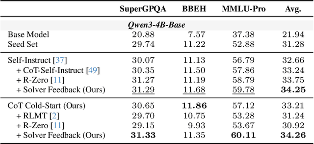 Figure 4 for Learning to Pose Problems: Reasoning-Driven and Solver-Adaptive Data Synthesis for Large Reasoning Models