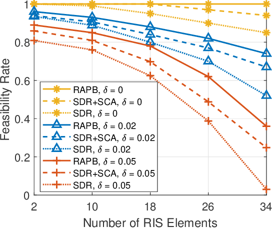 Figure 3 for Robust Active and Passive Beamforming for RIS-Assisted Full-Duplex Systems under Imperfect CSI