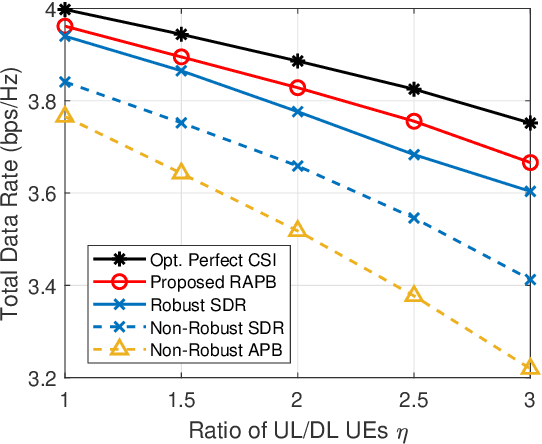 Figure 4 for Robust Active and Passive Beamforming for RIS-Assisted Full-Duplex Systems under Imperfect CSI