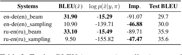Figure 3 for On Synthetic Data for Back Translation
