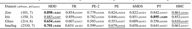 Figure 2 for Hyperbolic Diffusion Embedding and Distance for Hierarchical Representation Learning