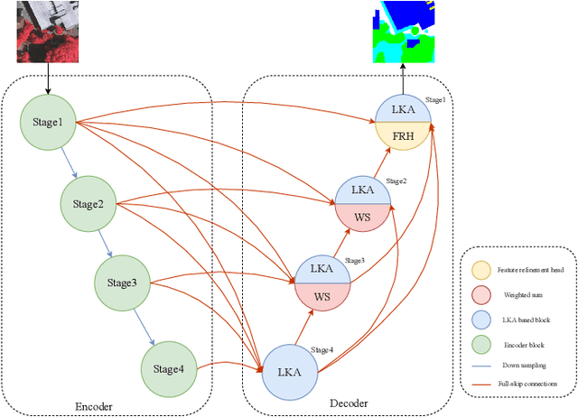 Figure 1 for LKASeg:Remote-Sensing Image Semantic Segmentation with Large Kernel Attention and Full-Scale Skip Connections