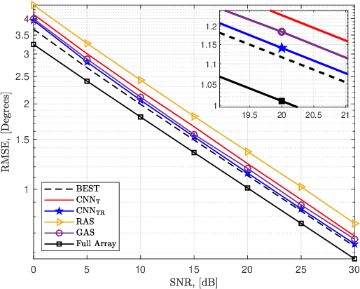 Figure 4 for Sparse Array Design for Direction Finding using Deep Learning