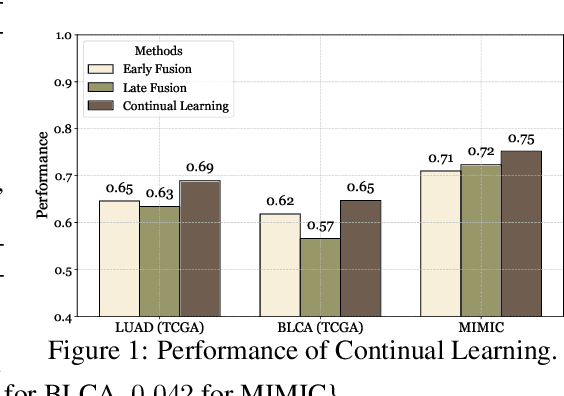 Figure 2 for Continually Evolved Multimodal Foundation Models for Cancer Prognosis