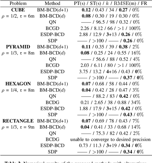Figure 4 for Distributed Optimization in Sensor Network for Scalable Multi-Robot Relative State Estimation