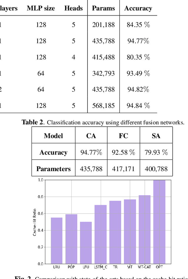 Figure 2 for ViT-CAT: Parallel Vision Transformers with Cross Attention Fusion for Popularity Prediction in MEC Networks