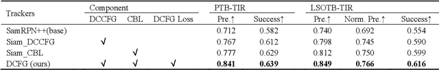Figure 2 for DCFG: Diverse Cross-Channel Fine-Grained Feature Learning and Progressive Fusion Siamese Tracker for Thermal Infrared Target Tracking