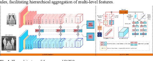 Figure 1 for DCFG: Diverse Cross-Channel Fine-Grained Feature Learning and Progressive Fusion Siamese Tracker for Thermal Infrared Target Tracking