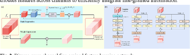 Figure 3 for DCFG: Diverse Cross-Channel Fine-Grained Feature Learning and Progressive Fusion Siamese Tracker for Thermal Infrared Target Tracking