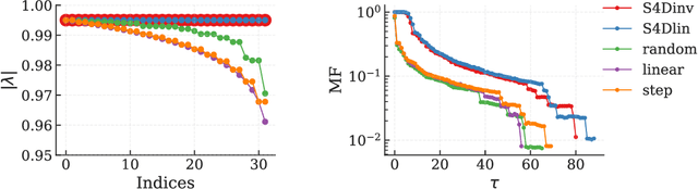 Figure 1 for Memory Determines Learning Direction: A Theory of Gradient-Based Optimization in State Space Models