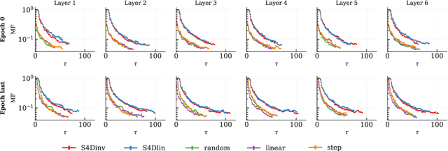 Figure 4 for Memory Determines Learning Direction: A Theory of Gradient-Based Optimization in State Space Models