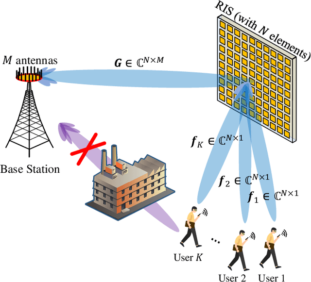 Figure 1 for Enhancing Energy Efficiency for Reconfigurable Intelligent Surfaces with Practical Power Models