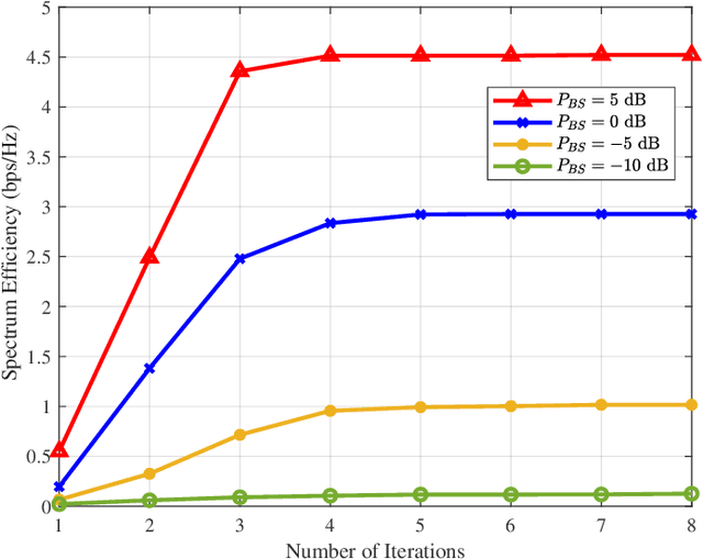 Figure 2 for Enhancing Energy Efficiency for Reconfigurable Intelligent Surfaces with Practical Power Models