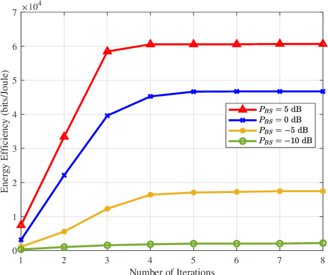 Figure 3 for Enhancing Energy Efficiency for Reconfigurable Intelligent Surfaces with Practical Power Models