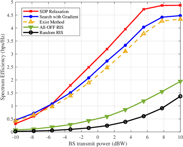 Figure 4 for Enhancing Energy Efficiency for Reconfigurable Intelligent Surfaces with Practical Power Models