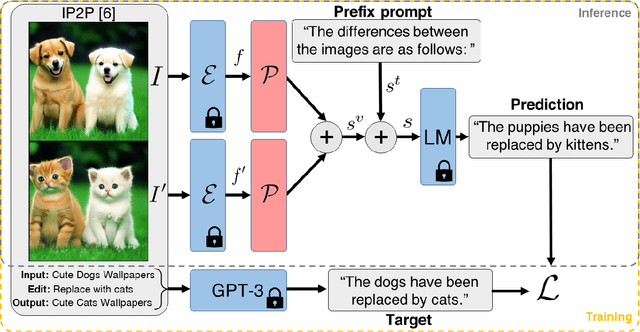 Figure 3 for VIXEN: Visual Text Comparison Network for Image Difference Captioning