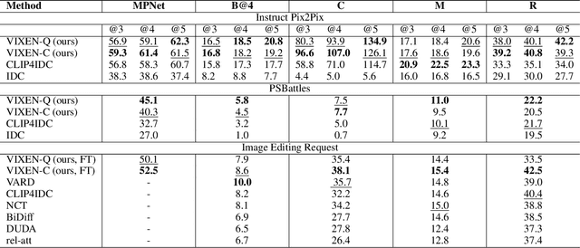 Figure 2 for VIXEN: Visual Text Comparison Network for Image Difference Captioning
