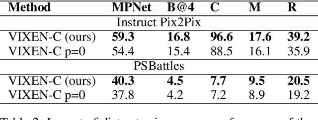 Figure 4 for VIXEN: Visual Text Comparison Network for Image Difference Captioning