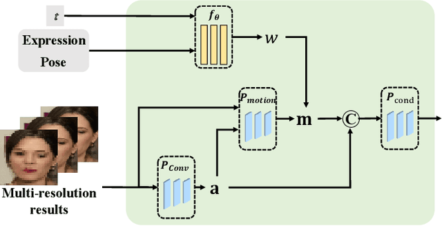 Figure 4 for Face Animation with an Attribute-Guided Diffusion Model