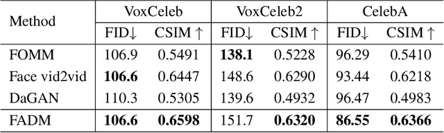 Figure 3 for Face Animation with an Attribute-Guided Diffusion Model