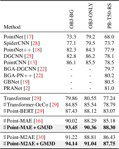Figure 2 for GeoMask3D: Geometrically Informed Mask Selection for Self-Supervised Point Cloud Learning in 3D