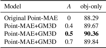 Figure 4 for GeoMask3D: Geometrically Informed Mask Selection for Self-Supervised Point Cloud Learning in 3D
