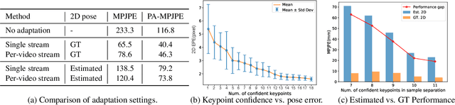 Figure 1 for Online Test-time Adaptation for 3D Human Pose Estimation: A Practical Perspective with Estimated 2D Poses