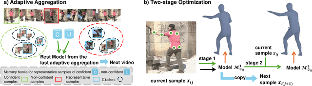 Figure 2 for Online Test-time Adaptation for 3D Human Pose Estimation: A Practical Perspective with Estimated 2D Poses