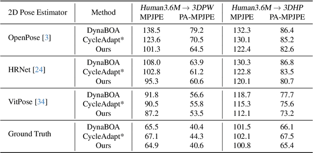 Figure 4 for Online Test-time Adaptation for 3D Human Pose Estimation: A Practical Perspective with Estimated 2D Poses