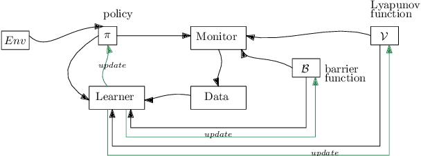 Figure 1 for Neural Control and Certificate Repair via Runtime Monitoring