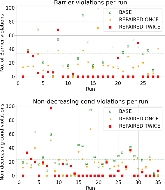 Figure 3 for Neural Control and Certificate Repair via Runtime Monitoring