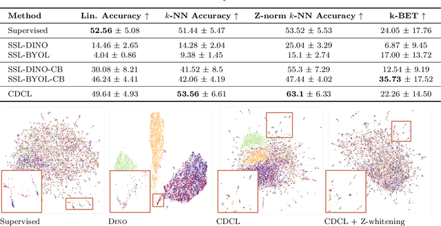 Figure 2 for Metadata-guided Consistency Learning for High Content Images
